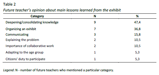 Future teacher&rsquo;s opinion about main lessons learned from the exhibit