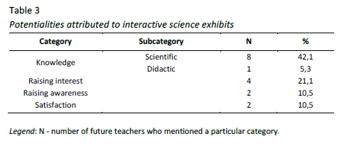 Potentialities attributed to interactive science exhibits