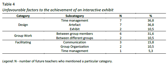 Unfavourable factors to the achievement of an interactive exhibit