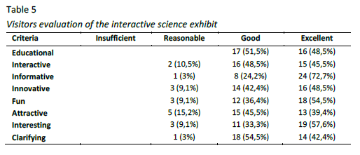 Visitors evaluation of the interactive science exhibit