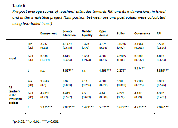 Pre-post average scores of teachers' attitudes towards RRI and its 6 dimensions, in Israel and in the Irresistible project (Comparison between pre and post values were calculated using two-tailed t-test)