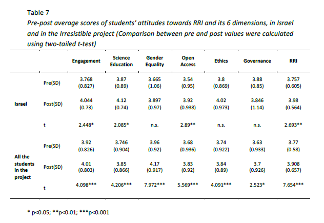 Pre-post average scores of students' attitudes towards RRI and its 6 dimensions, in Israel and in the Irresistible project (Comparison between pre and post values were calculated using two-tailed t-test)
