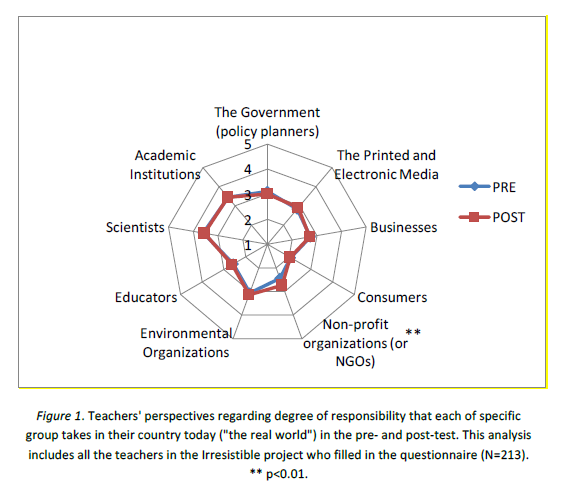Teachers' perspectives regarding degree of responsibility that each of specific group takes in their country today ("the real world") in the pre- and post-test. This analysis includes all the teachers in the Irresistible project who filled in the questionnaire (N=213)