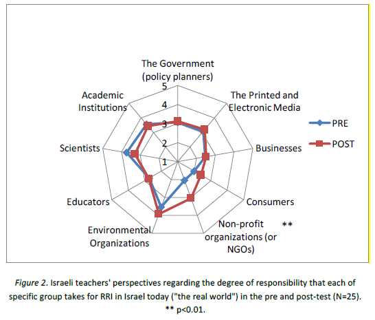 Israeli teachers' perspectives regarding the degree of responsibility that each of specific group takes for RRI in Israel today ("the real world") in the pre and post-test (N=25)