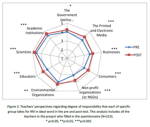 Teachers' perspectives regarding degree of responsibility that each of specific group takes for RRI in ideal word in the pre and post-test. This analysis includes all the teachers in the project who filled in the questionnaire (N=213)