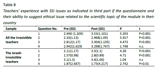 Teachers' experience with SSI issues as indicated in third part if the questionnaire and their ability to suggest ethical issue related to the scientific topic of the module in their country