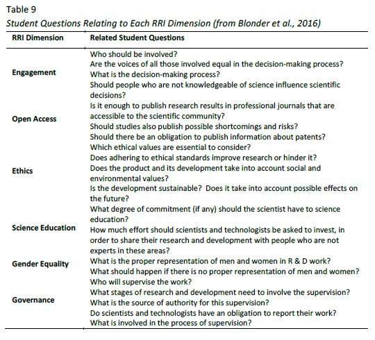 Student Questions Relating to Each RRI Dimension (from Blonder et al., 2016)