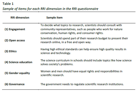 Sample of items for each RRI dimension in the RRI questionnaire