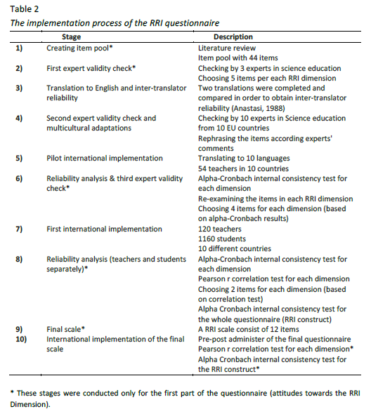 The implementation process of the RRI questionnaire