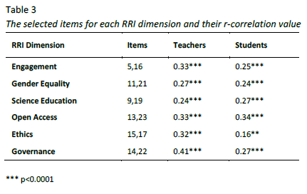 The selected items for each RRI dimension and their r-correlation value