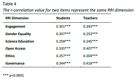 The r-correlation value for two items represent the same RRI dimension