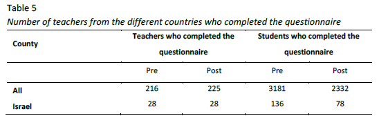 Number of teachers from the different countries who completed the questionnaire