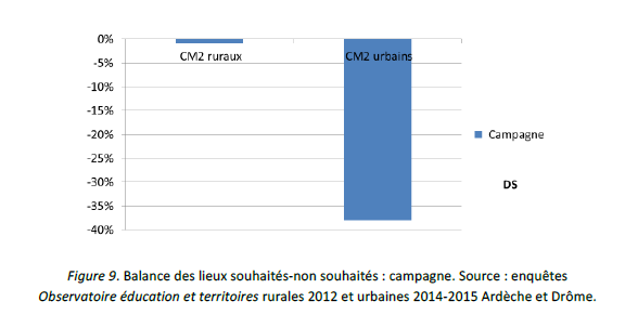 Balance des lieux souhaités-non souhaités : campagne. Source : enquêtes Observatoire éducation et territoires rurales 2012 et urbaines 2014-2015 Ardèche et Drôme