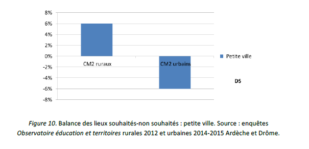 Balance des lieux souhaités-non souhaités : petite ville. Source : enquêtes Observatoire éducation et territoires rurales 2012 et urbaines 2014-2015 Ardèche et Drôme