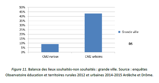 Balance des lieux souhaités-non souhaités : grande ville. Source : enquêtes Observatoire éducation et territoires rurales 2012 et urbaines 2014-2015 Ardèche et Drôme