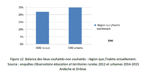 Balance des lieux souhaités-non souhaités : région que j’habite actuellement. Source : enquêtes Observatoire éducation et territoires rurales 2012 et urbaines 2014-2015 Ardèche et Drôme
