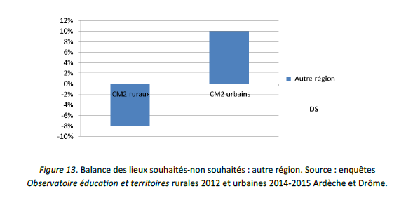 Balance des lieux souhaités-non souhaités : autre région. Source : enquêtes Observatoire éducation et territoires rurales 2012 et urbaines 2014-2015 Ardèche et Drôme