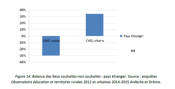 Balance des lieux souhaités-non souhaités : pays étranger. Source : enquêtes Observatoire éducation et territoires rurales 2012 et urbaines 2014-2015 Ardèche et Drôme