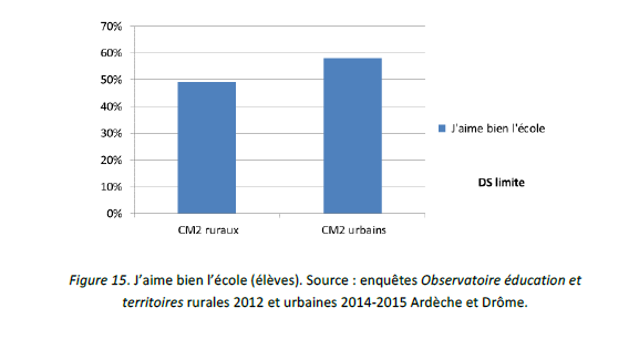J’aime bien l’école (élèves). Source : enquêtes Observatoire éducation et territoires rurales 2012 et urbaines 2014-2015 Ardèche et Drôme