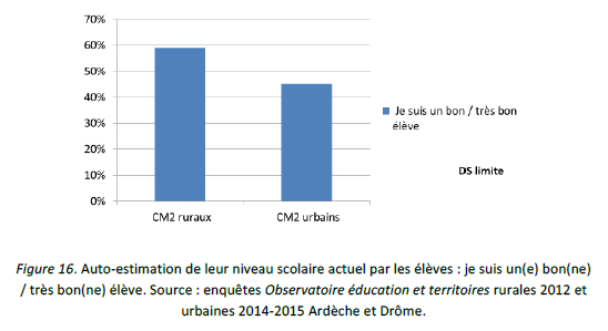 Auto-estimation de leur niveau scolaire actuel par les élèves : je suis un(e) bon(ne) / très bon(ne) élève. Source : enquêtes Observatoire éducation et territoires rurales 2012 et urbaines 2014-2015 Ardèche et Drôme