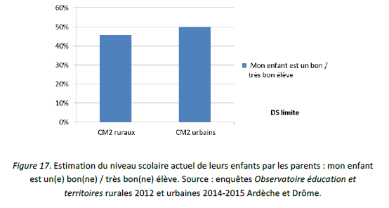 Estimation du niveau scolaire actuel de leurs enfants par les parents : mon enfant est un(e) bon(ne) / très bon(ne) élève. Source : enquêtes Observatoire éducation et territoires rurales 2012 et urbaines 2014-2015 Ardèche et Drôme