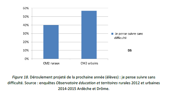 Déroulement projeté de la prochaine année (élèves) : je pense suivre sans difficulté. Source : enquêtes Observatoire éducation et territoires rurales 2012 et urbaines 2014-2015 Ardèche et Drôme