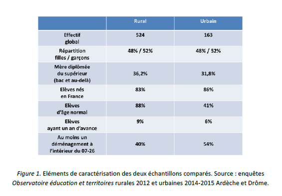 Eléments de caractérisation des deux échantillons comparés. Source : enquêtes Observatoire éducation et territoires rurales 2012 et urbaines 2014-2015 Ardèche et Drôme