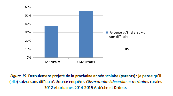 Déroulement projeté de la prochaine année scolaire (parents) : je pense qu’il (elle) suivra sans difficulté. Source enquêtes Observatoire éducation et territoires rurales 2012 et urbaines 2014-2015 Ardèche et Drôme