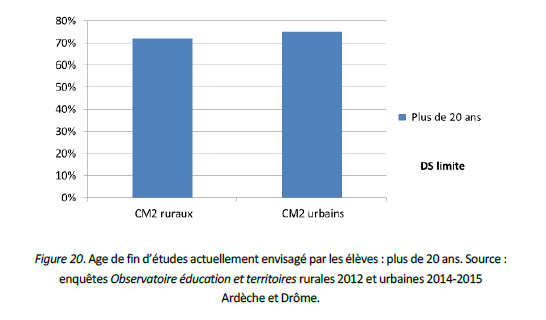 Age de fin d’études actuellement envisagé par les élèves : plus de 20 ans. Source : enquêtes Observatoire éducation et territoires rurales 2012 et urbaines 2014-2015 Ardèche et Drôme