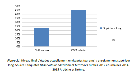Niveau final d’études actuellement envisagées (parents) : enseignement supérieur long. Source : enquêtes Observatoire éducation et territoires rurales 2012 et urbaines 2014-2015 Ardèche et Drôme