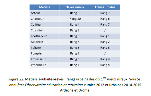 Métiers souhaités-rêvés : rangs urbains des dix 1ers vœux ruraux. Source : enquêtes Observatoire éducation et territoires rurales 2012 et urbaines 2014-2015 Ardèche et Drôme