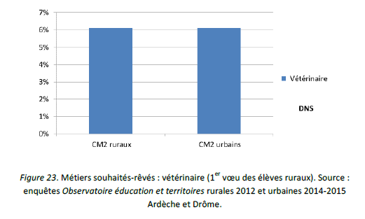 Métiers souhaités-rêvés : vétérinaire (1er vœu des élèves ruraux). Source : enquêtes Observatoire éducation et territoires rurales 2012 et urbaines 2014-2015 Ardèche et Drôme