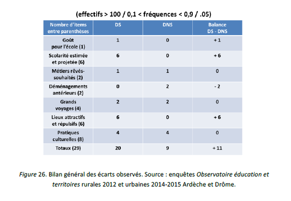 Bilan général des écarts observés. Source : enquêtes Observatoire éducation et territoires rurales 2012 et urbaines 2014-2015 Ardèche et Drôme