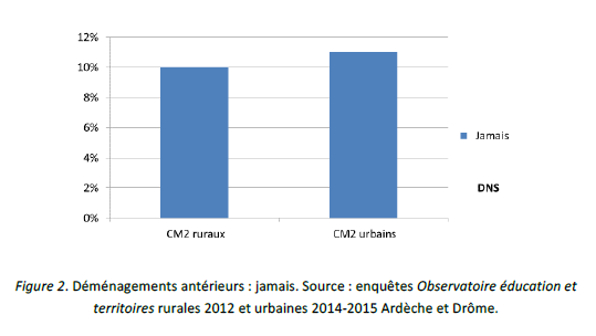 Déménagements antérieurs : jamais. Source : enquêtes Observatoire éducation et territoires rurales 2012 et urbaines 2014-2015 Ardèche et Drôme