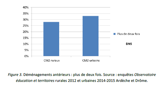 Déménagements antérieurs : plus de deux fois. Source : enquêtes Observatoire éducation et territoires rurales 2012 et urbaines 2014-2015 Ardèche et Drôme