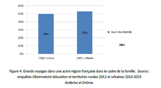 Grands voyages dans une autre région française dans le cadre de la famille. Source : enquêtes Observatoire éducation et territoires rurales 2012 et urbaines 2014-2015 Ardèche et Drôme
