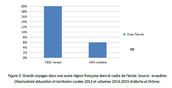 Grands voyages dans une autre région française dans le cadre de l’école. Source : enquêtes Observatoire éducation et territoires rurales 2012 et urbaines 2014-2015 Ardèche et Drôme