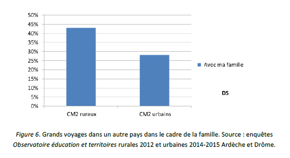 Grands voyages dans un autre pays dans le cadre de la famille. Source : enquêtes Observatoire éducation et territoires rurales 2012 et urbaines 2014-2015 Ardèche et Drôme