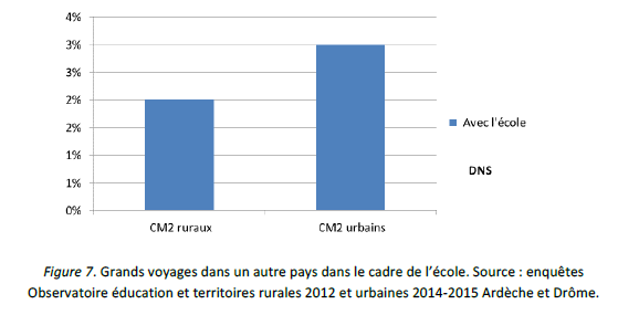 Grands voyages dans un autre pays dans le cadre de l’école. Source : enquêtes Observatoire éducation et territoires rurales 2012 et urbaines 2014-2015 Ardèche et Drôme