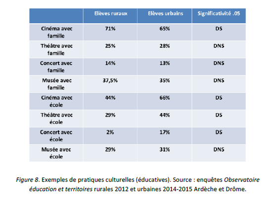 Exemples de pratiques culturelles (éducatives). Source : enquêtes Observatoire éducation et territoires rurales 2012 et urbaines 2014-2015 Ardèche et Drôme