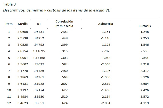 Descriptivos, asimetr&iacute;a y curtosis de los &iacute;tems de la escala VE