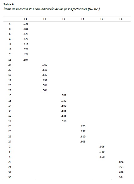 &Iacute;tems de la escala VET con indicaci&oacute;n de los pesos factoriales (N= 161)