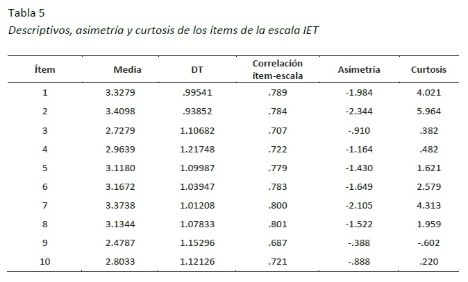 Descriptivos, asimetr&iacute;a y curtosis de los &iacute;tems de la escala IET