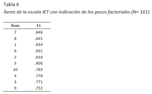 &Iacute;tems de la escala IET con indicaci&oacute;n de los pesos factoriales (N= 161)