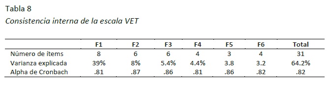 Consistencia interna de la escala VET