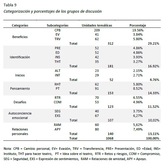 Categorizaci&oacute;n y porcentajes de los grupos de discusi&oacute;n