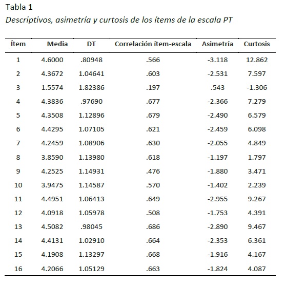 Descriptivos, asimetr&iacute;a y curtosis de los &iacute;tems de la escala PT