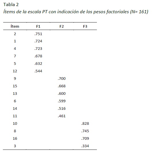 &Iacute;tems de la escala PT con indicaci&oacute;n de los pesos factoriales (N= 161)