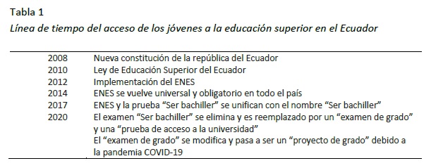 Línea de tiempo del acceso de los jóvenes a la educación superior en el Ecuador