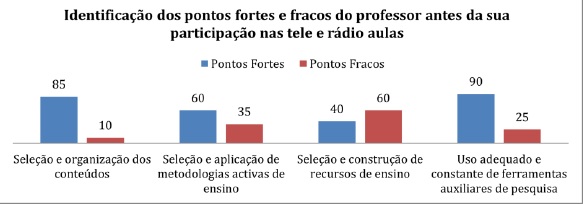 Pontos fortes e fracos do professor anteriores &agrave; sua participa&ccedil;&atilde;o nas tele e r&aacute;dio aulas.